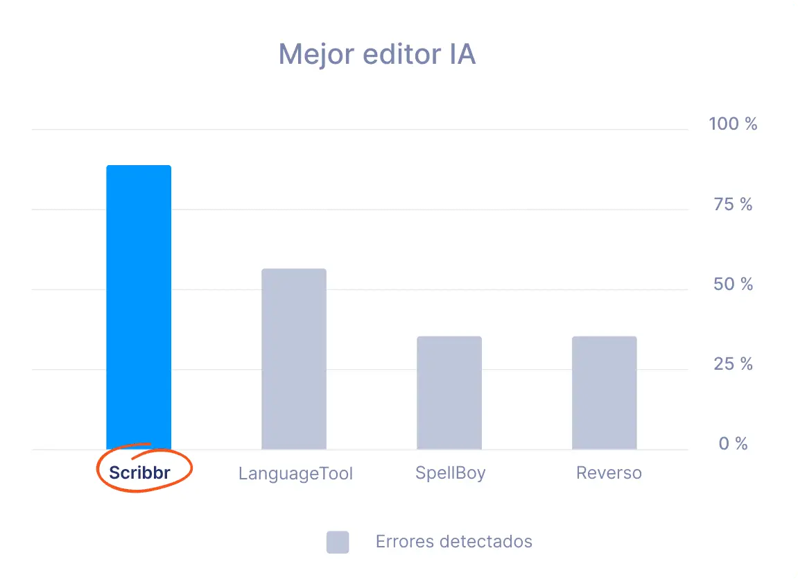 El mejor editor IA para mejorar trabajos de universidad