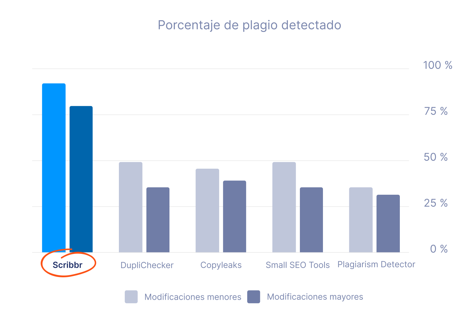 El mejor detector de plagio es el de Scribbr